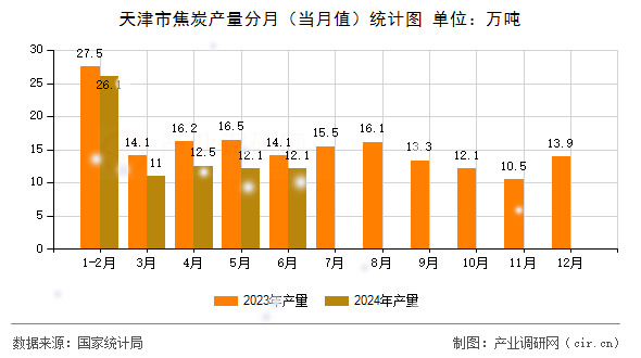 天津市焦炭產(chǎn)量分月（當月值）統(tǒng)計圖