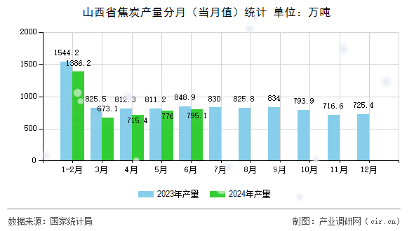 山西省焦炭產(chǎn)量分月（當(dāng)月值）統(tǒng)計(jì)