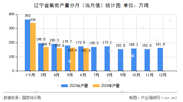 遼寧省焦炭產(chǎn)量分月（當(dāng)月值）統(tǒng)計(jì)圖