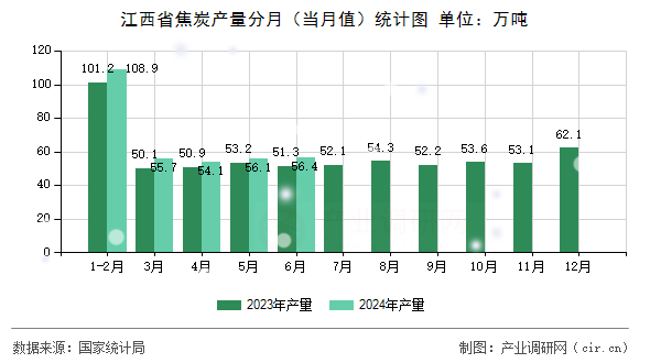 江西省焦炭產(chǎn)量分月（當(dāng)月值）統(tǒng)計(jì)圖