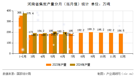 河南省焦炭產(chǎn)量分月（當(dāng)月值）統(tǒng)計(jì)
