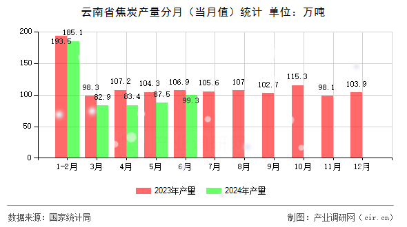 云南省焦炭產(chǎn)量分月（當(dāng)月值）統(tǒng)計