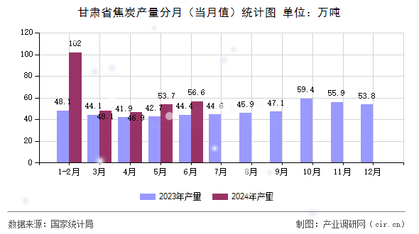 甘肅省焦炭產(chǎn)量分月（當(dāng)月值）統(tǒng)計(jì)圖