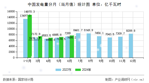 中國(guó)發(fā)電量分月（當(dāng)月值）統(tǒng)計(jì)圖