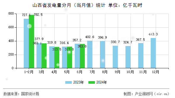 山西省發(fā)電量分月（當月值）統(tǒng)計
