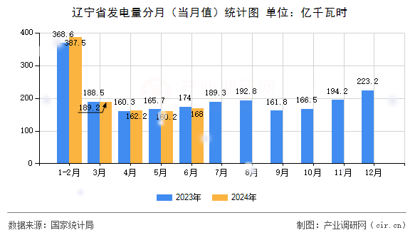 遼寧省發(fā)電量分月（當月值）統(tǒng)計圖