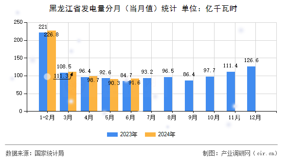 黑龍江省發(fā)電量分月（當(dāng)月值）統(tǒng)計