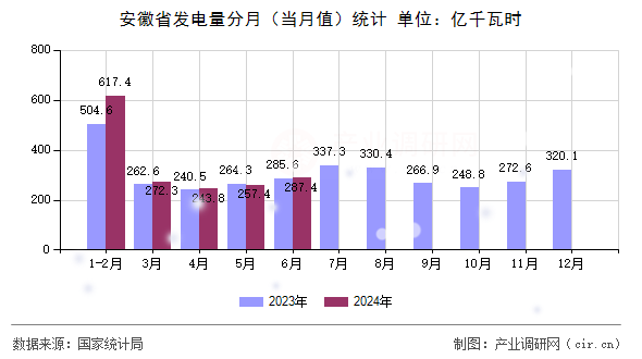 安徽省發(fā)電量分月（當(dāng)月值）統(tǒng)計(jì)