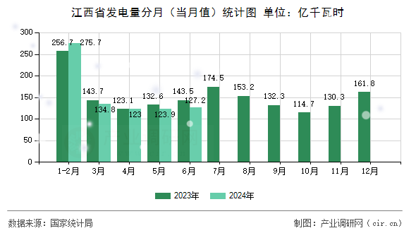江西省發(fā)電量分月（當(dāng)月值）統(tǒng)計(jì)圖