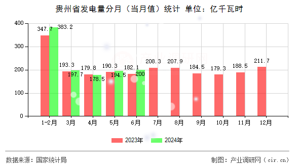 貴州省發(fā)電量分月（當(dāng)月值）統(tǒng)計(jì)