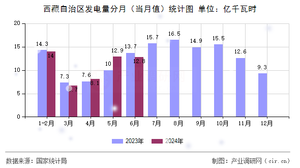 西藏自治區(qū)發(fā)電量分月（當(dāng)月值）統(tǒng)計(jì)圖