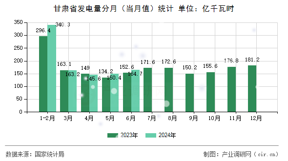 甘肅省發(fā)電量分月（當(dāng)月值）統(tǒng)計