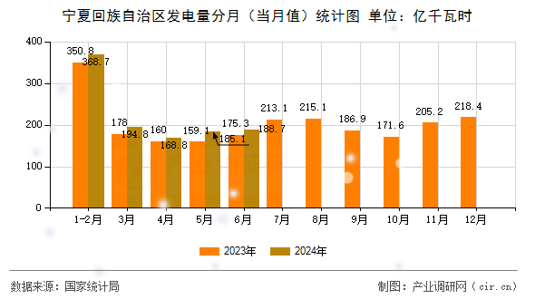 寧夏回族自治區(qū)發(fā)電量分月（當月值）統計圖