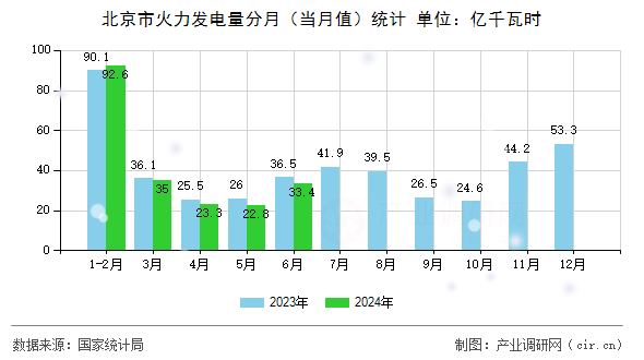 北京市火力發(fā)電量分月（當(dāng)月值）統(tǒng)計(jì)