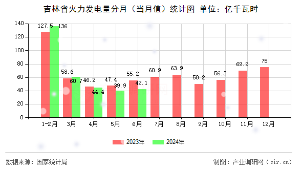 吉林省火力發(fā)電量分月（當(dāng)月值）統(tǒng)計圖