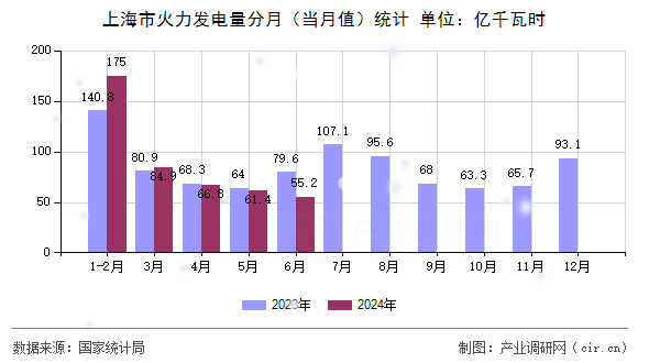 上海市火力發(fā)電量分月（當(dāng)月值）統(tǒng)計