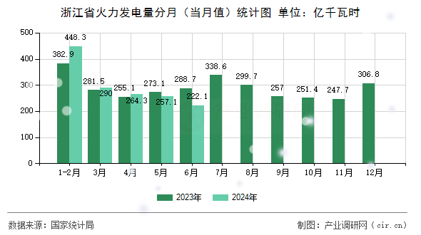 浙江省火力發(fā)電量分月（當(dāng)月值）統(tǒng)計(jì)圖