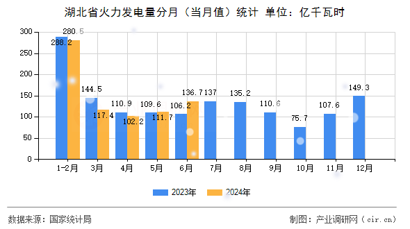 湖北省火力發(fā)電量分月（當(dāng)月值）統(tǒng)計(jì)