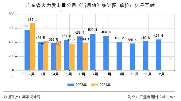 廣東省火力發(fā)電量分月（當(dāng)月值）統(tǒng)計(jì)圖