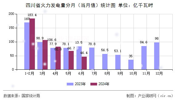 四川省火力發(fā)電量分月（當(dāng)月值）統(tǒng)計(jì)圖