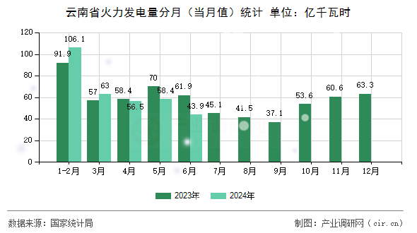 云南省火力發(fā)電量分月（當(dāng)月值）統(tǒng)計(jì)