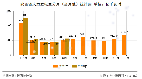陜西省火力發(fā)電量分月（當(dāng)月值）統(tǒng)計圖