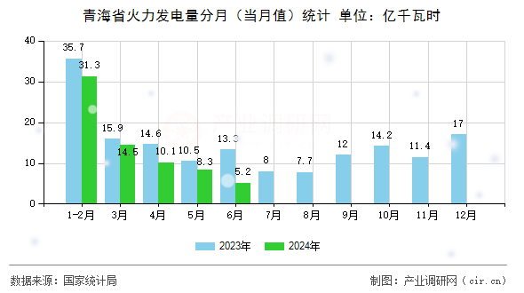 青海省火力發(fā)電量分月（當月值）統(tǒng)計