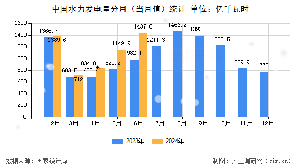 中國(guó)水力發(fā)電量分月（當(dāng)月值）統(tǒng)計(jì)