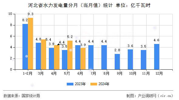 河北省水力發(fā)電量分月（當(dāng)月值）統(tǒng)計