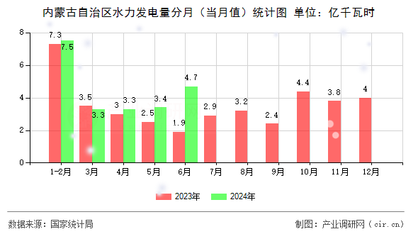 內(nèi)蒙古自治區(qū)水力發(fā)電量分月（當(dāng)月值）統(tǒng)計(jì)圖