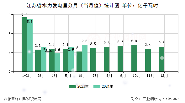 江蘇省水力發(fā)電量分月（當(dāng)月值）統(tǒng)計圖
