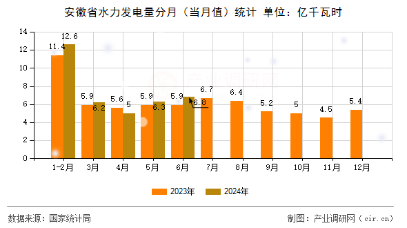 安徽省水力發(fā)電量分月（當(dāng)月值）統(tǒng)計