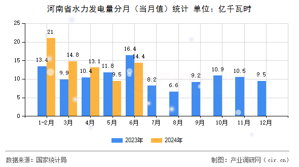 河南省水力發(fā)電量分月（當月值）統(tǒng)計