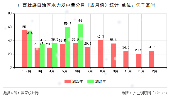 廣西壯族自治區(qū)水力發(fā)電量分月（當(dāng)月值）統(tǒng)計
