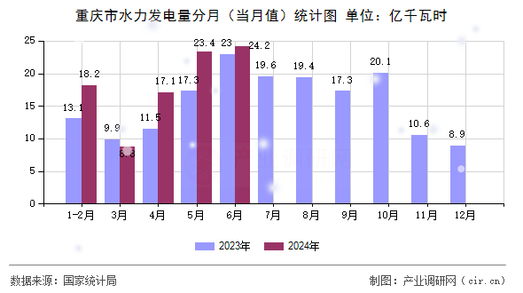 重慶市水力發(fā)電量分月（當(dāng)月值）統(tǒng)計(jì)圖