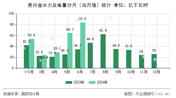 貴州省水力發(fā)電量分月（當(dāng)月值）統(tǒng)計(jì)