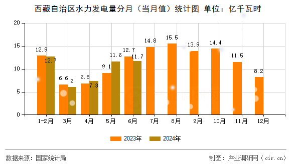 西藏自治區(qū)水力發(fā)電量分月（當月值）統(tǒng)計圖