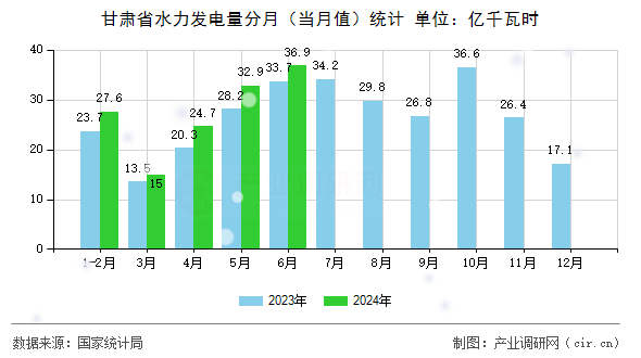 甘肅省水力發(fā)電量分月（當(dāng)月值）統(tǒng)計(jì)