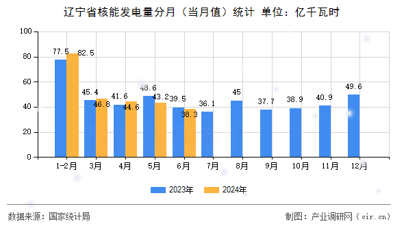遼寧省核能發(fā)電量分月（當(dāng)月值）統(tǒng)計(jì)