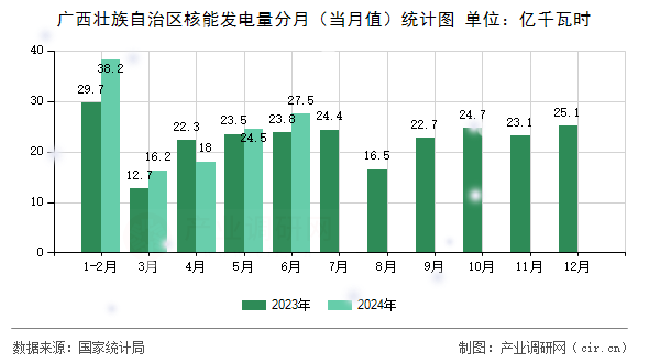 廣西壯族自治區(qū)核能發(fā)電量分月（當(dāng)月值）統(tǒng)計(jì)圖