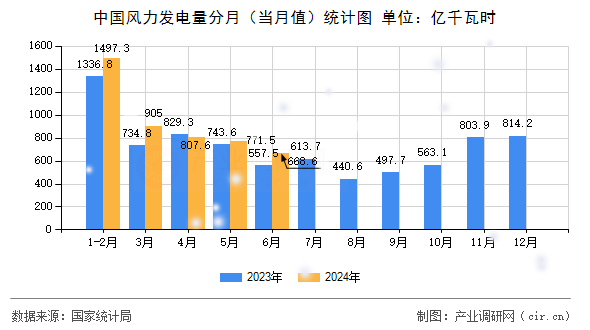 中國風(fēng)力發(fā)電量分月（當(dāng)月值）統(tǒng)計圖
