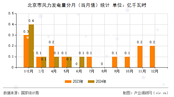 北京市風(fēng)力發(fā)電量分月（當(dāng)月值）統(tǒng)計