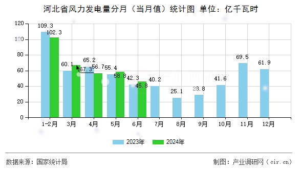 河北省風(fēng)力發(fā)電量分月（當(dāng)月值）統(tǒng)計(jì)圖