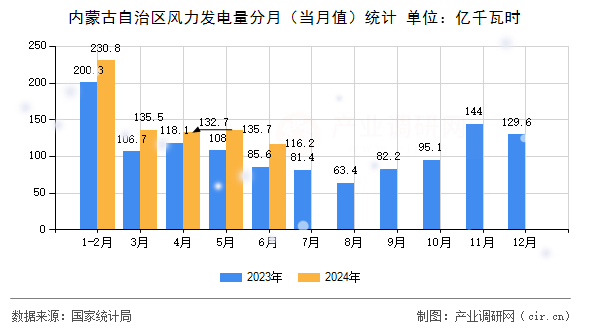內(nèi)蒙古自治區(qū)風(fēng)力發(fā)電量分月（當月值）統(tǒng)計