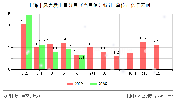 上海市風(fēng)力發(fā)電量分月（當(dāng)月值）統(tǒng)計