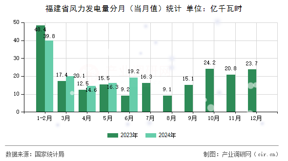 福建省風(fēng)力發(fā)電量分月（當(dāng)月值）統(tǒng)計(jì)