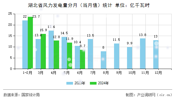 湖北省風(fēng)力發(fā)電量分月（當(dāng)月值）統(tǒng)計(jì)
