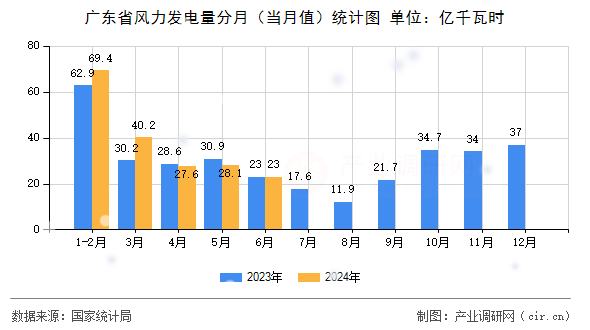 廣東省風(fēng)力發(fā)電量分月（當(dāng)月值）統(tǒng)計(jì)圖
