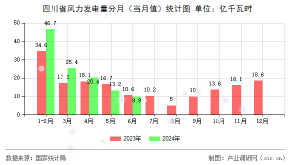 四川省風(fēng)力發(fā)電量分月（當(dāng)月值）統(tǒng)計(jì)圖