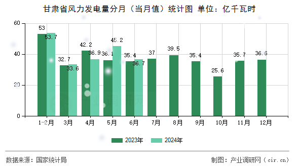 甘肅省風(fēng)力發(fā)電量分月（當(dāng)月值）統(tǒng)計(jì)圖
